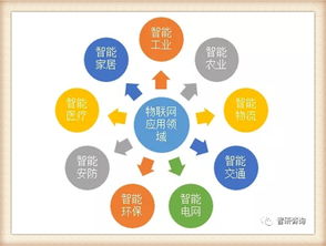 我國物聯網產業歷程及主要細分市場發展概述