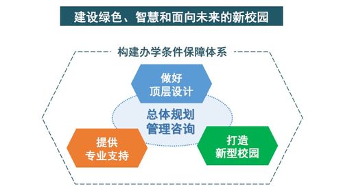 校園規(guī)劃建設(shè)的系列解決方案 校園總體規(guī)劃管理咨詢服務(wù)體系與教育咨詢服務(wù)